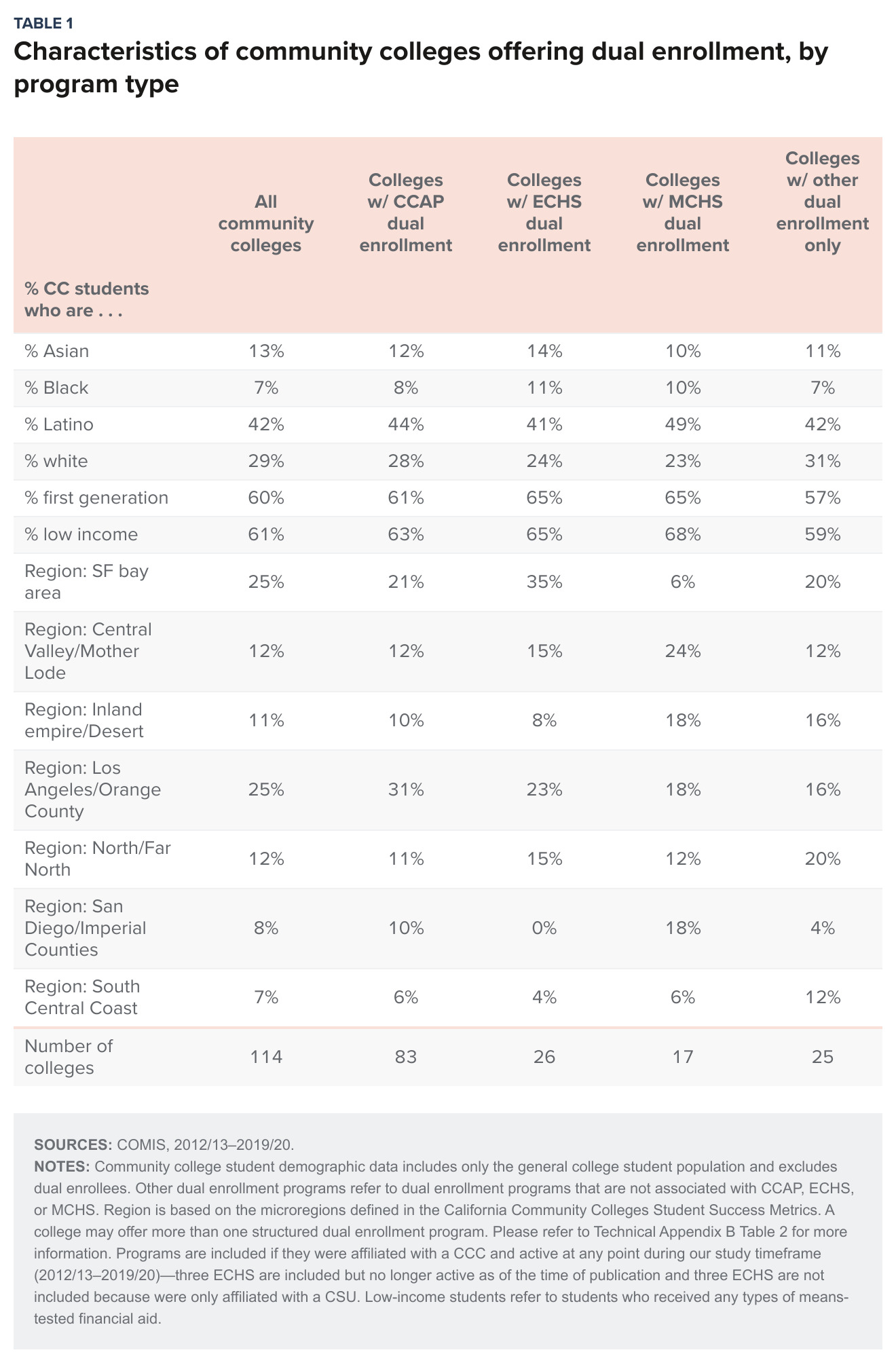 table 1 - Characteristics of community colleges offering dual enrollment, by program type