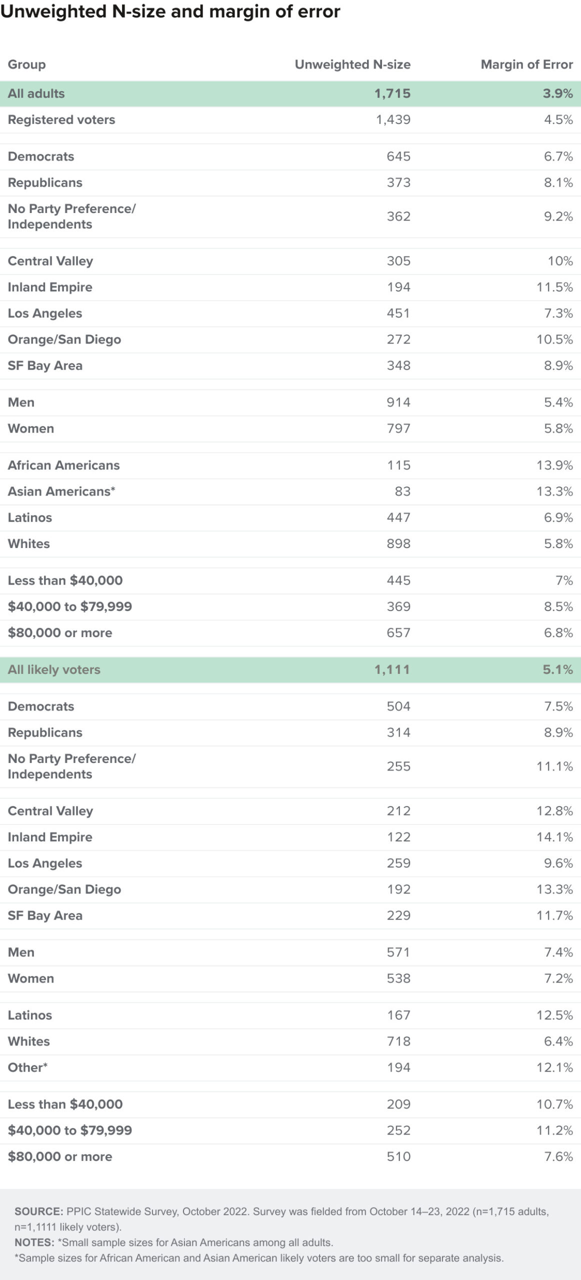 fallback image - Unweighted N Size and Margin of Error