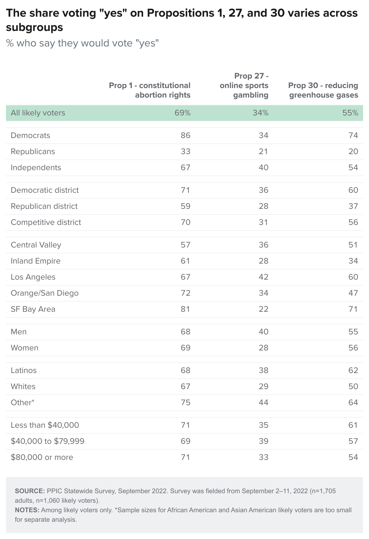 table - The share voting "yes" on Propositions 1, 27, and 30 varies across subgroups