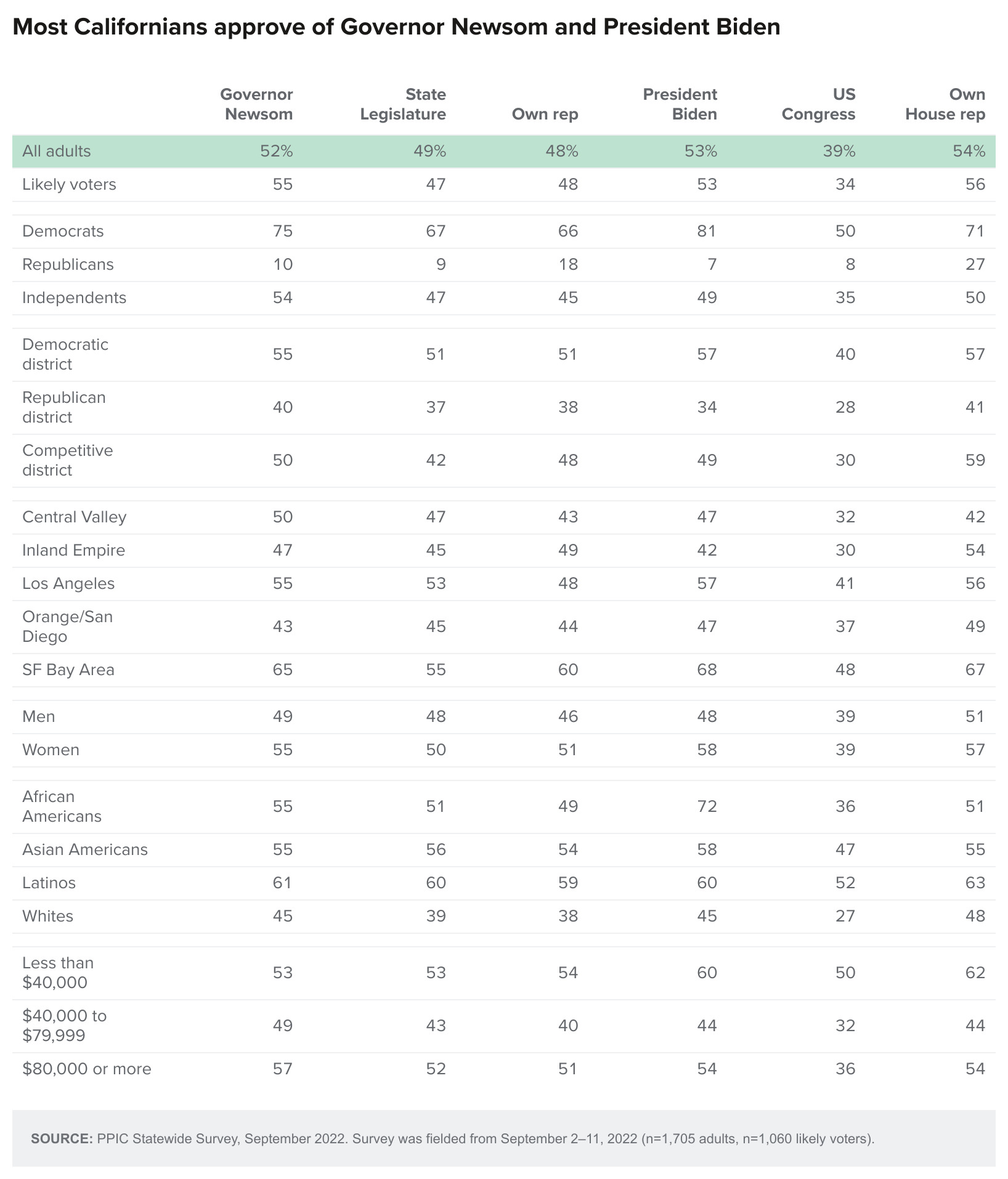 table - Most Californians approve of Governor Newsom and President Biden