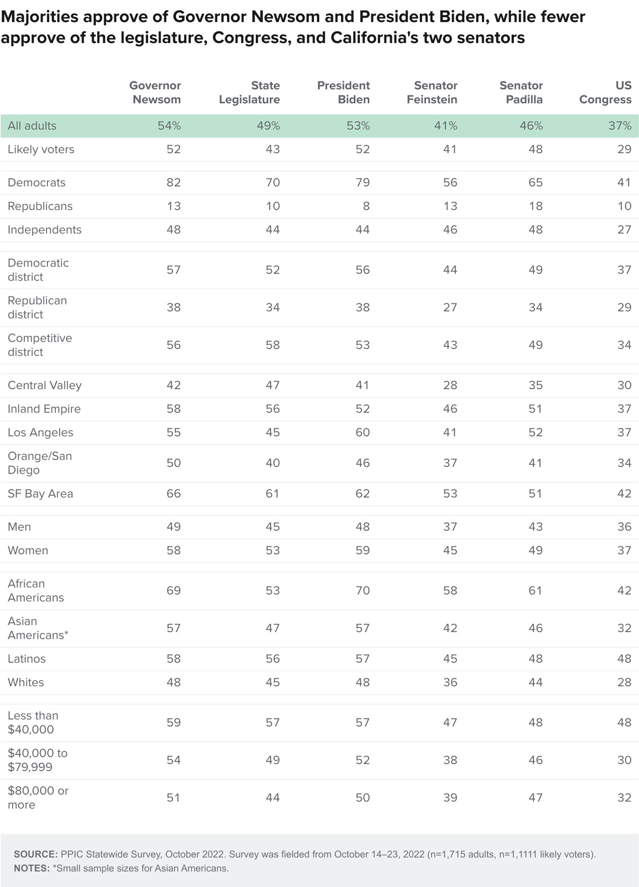 table - Majorities approve of Governor Newsom and President Biden, while fewer approve of the legislature, Congress, and California's two senators