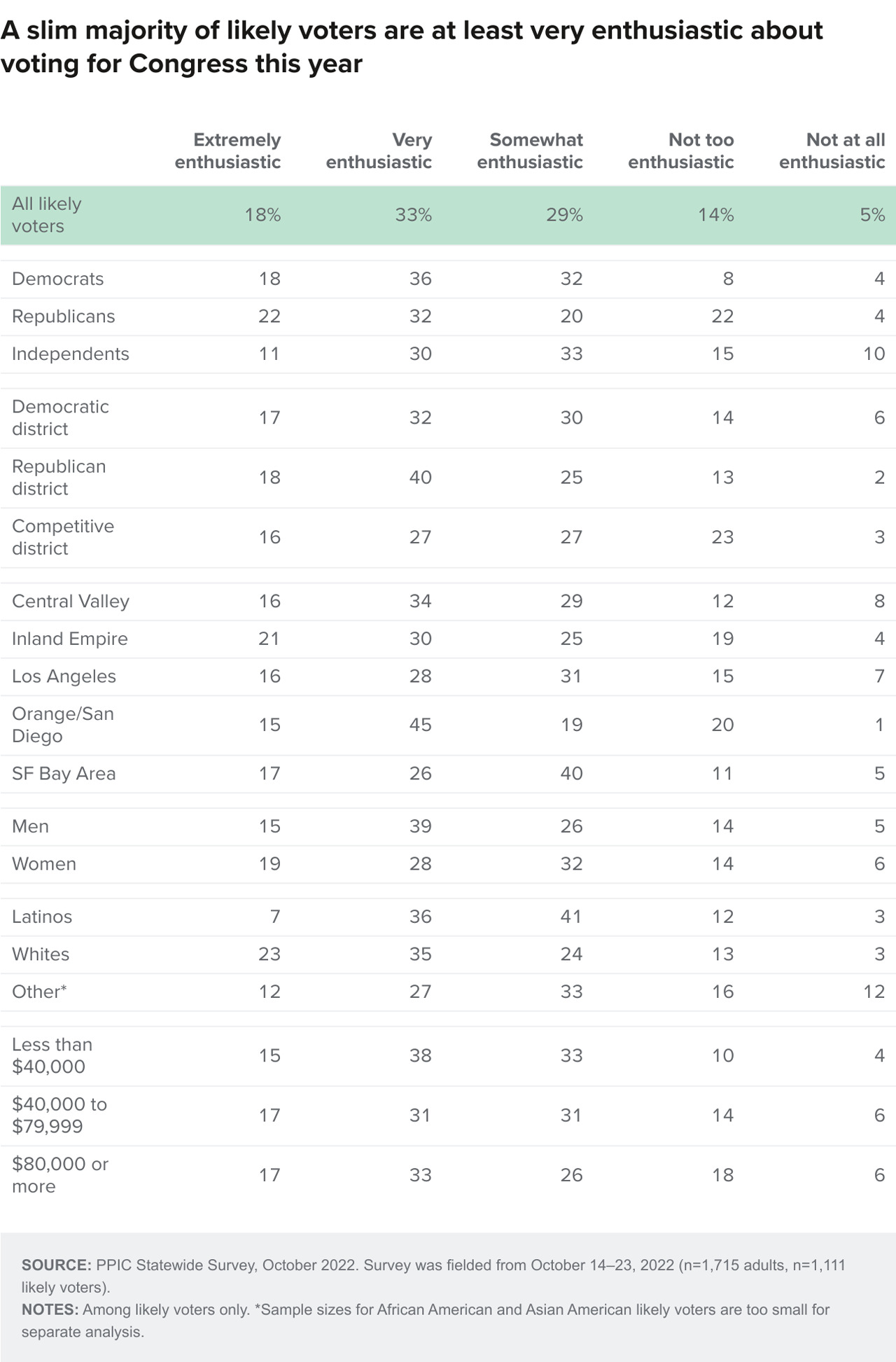 table - A slim majority of likely voters are at least very enthusiastic about voting for Congress this year