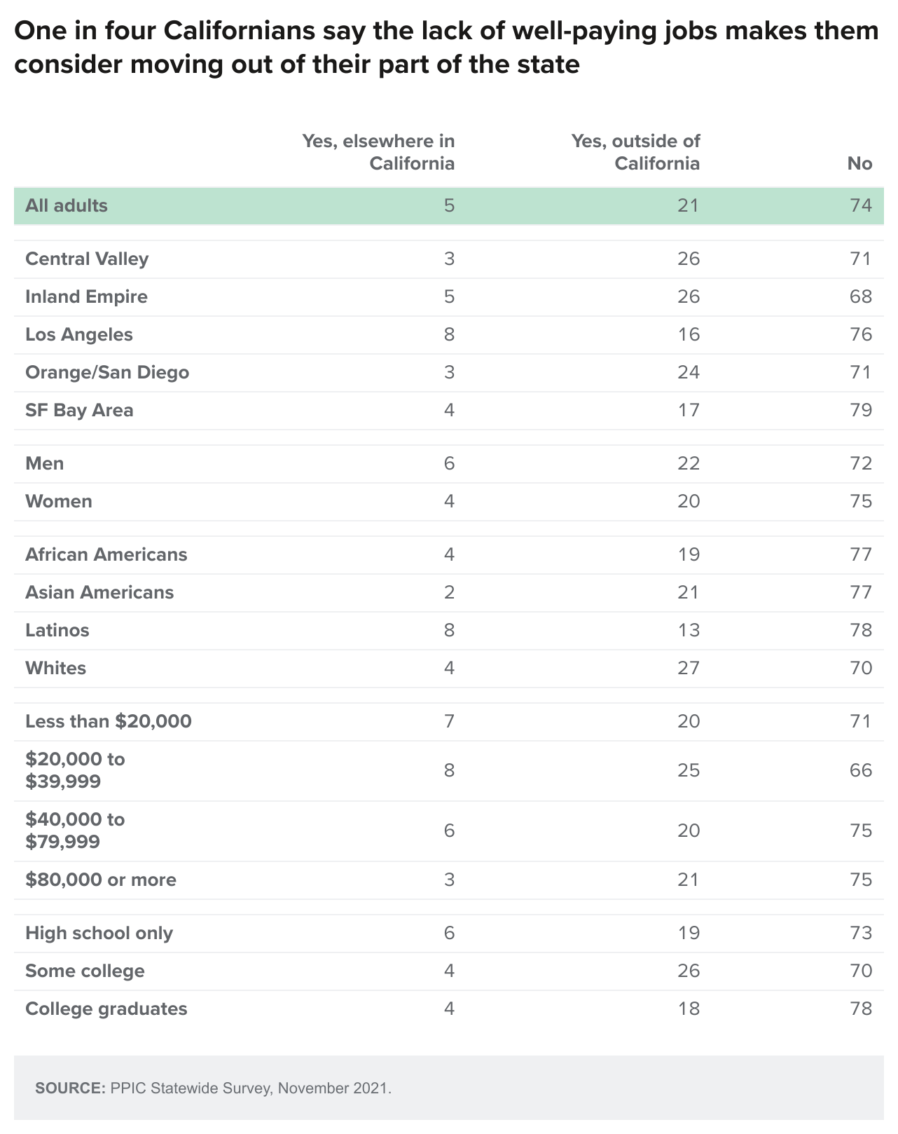 table - One In Four Californians Say The Lack Of Well Paying Jobs Makes Them Consider Moving Out Of Their Part Of The State