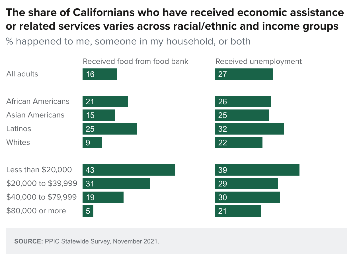 figure - The Share Of Californians Who Have Received Economic Assistance Or Related Services Varies Across Racial/Ethnic And Income Groups
