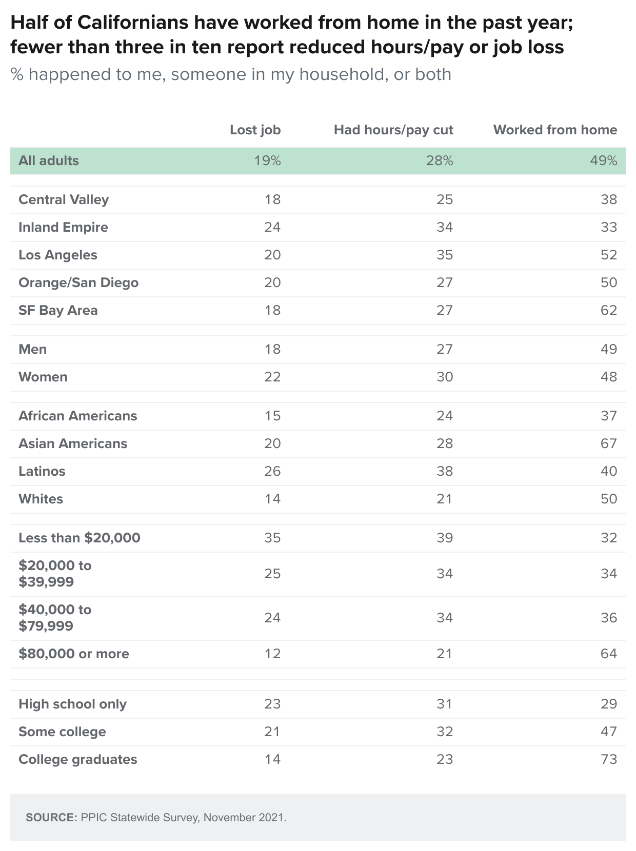 table - Half Of Californians Have Worked From Home In The Past Year; Fewer Than Three In Ten Report Reduced Hours/Pay Or Job Loss