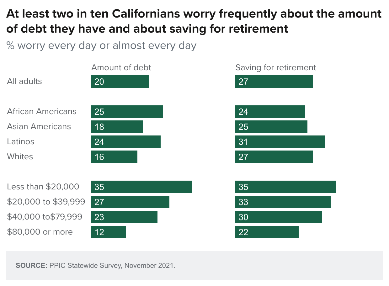 figure - At Least Two In Ten Californians Worry Frequently About The Amount Of Debt They Have And About Saving For Retirement