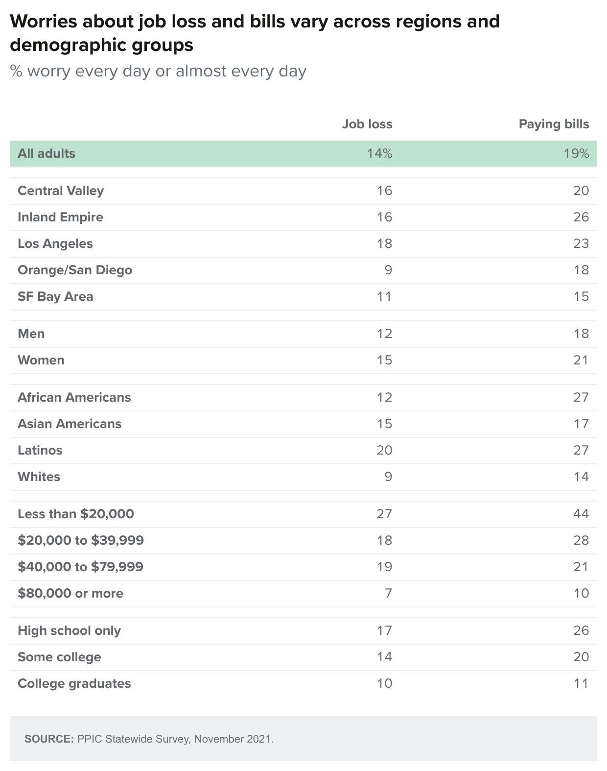 table - Worries About Job Loss And Bills Vary Across Regions And Demographic Groups