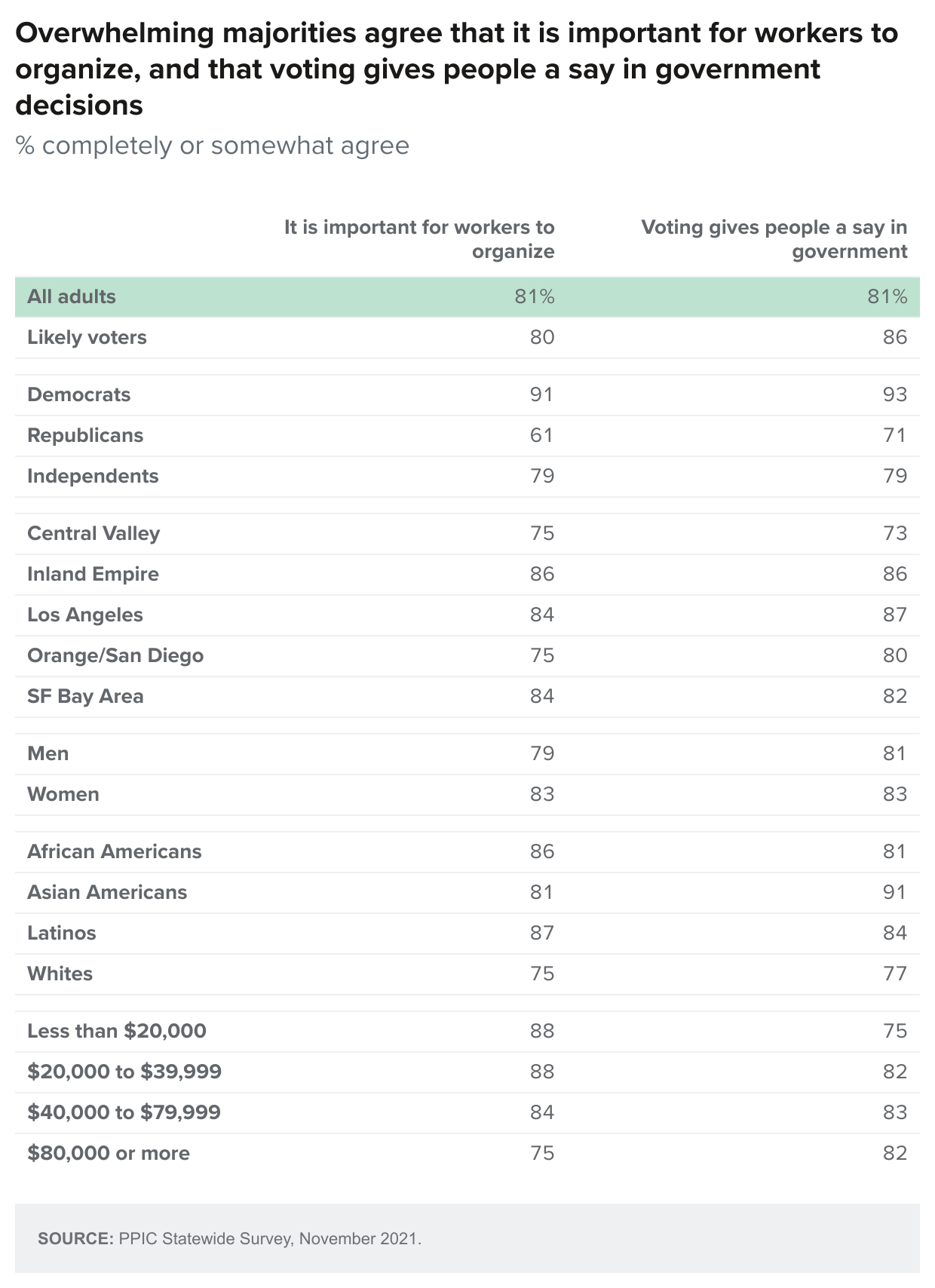 table - Overwhelming Majorities Agree That It Is Important For Workers To Organize And That Voting Gives People A Say In Government Decisions