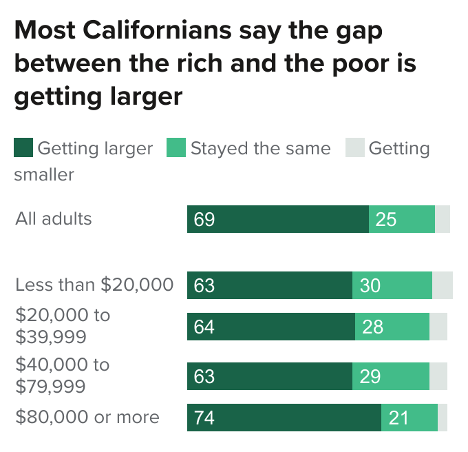 figure - Most Californians Say The Gap Between The Rich And The Poor Is Getting Larger