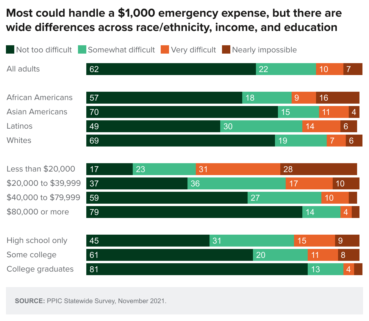 figure - Most Could Handle A 1000 Emergency Expense But There Are Wide Differences Across Race Ethnicity Income And Education