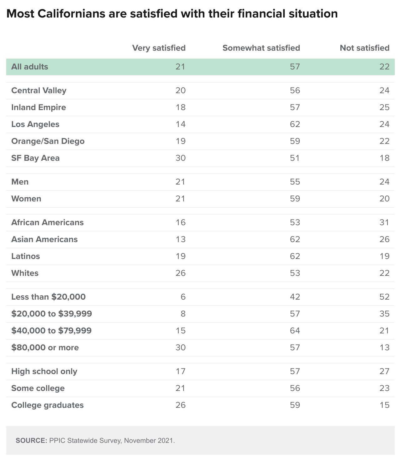 table - Most Californians Are Satisfied With Their Financial Situation