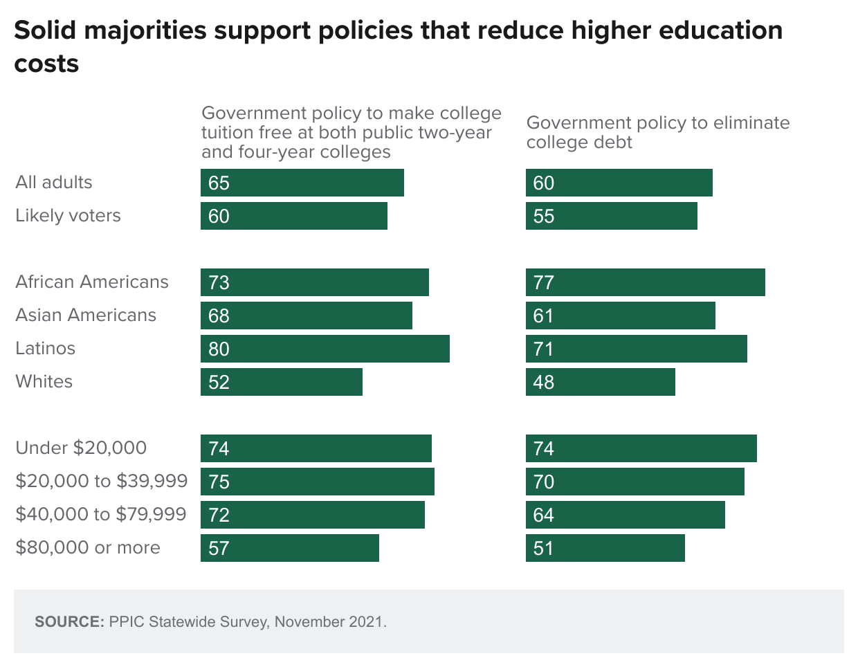 figure - Solid Majorities Support Policies That Reduce Higher Education Costs