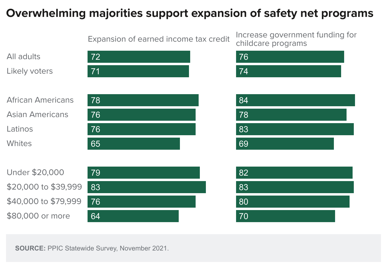 figure - Overwhelming Majorities Support Expansion Of Safety Net Programs