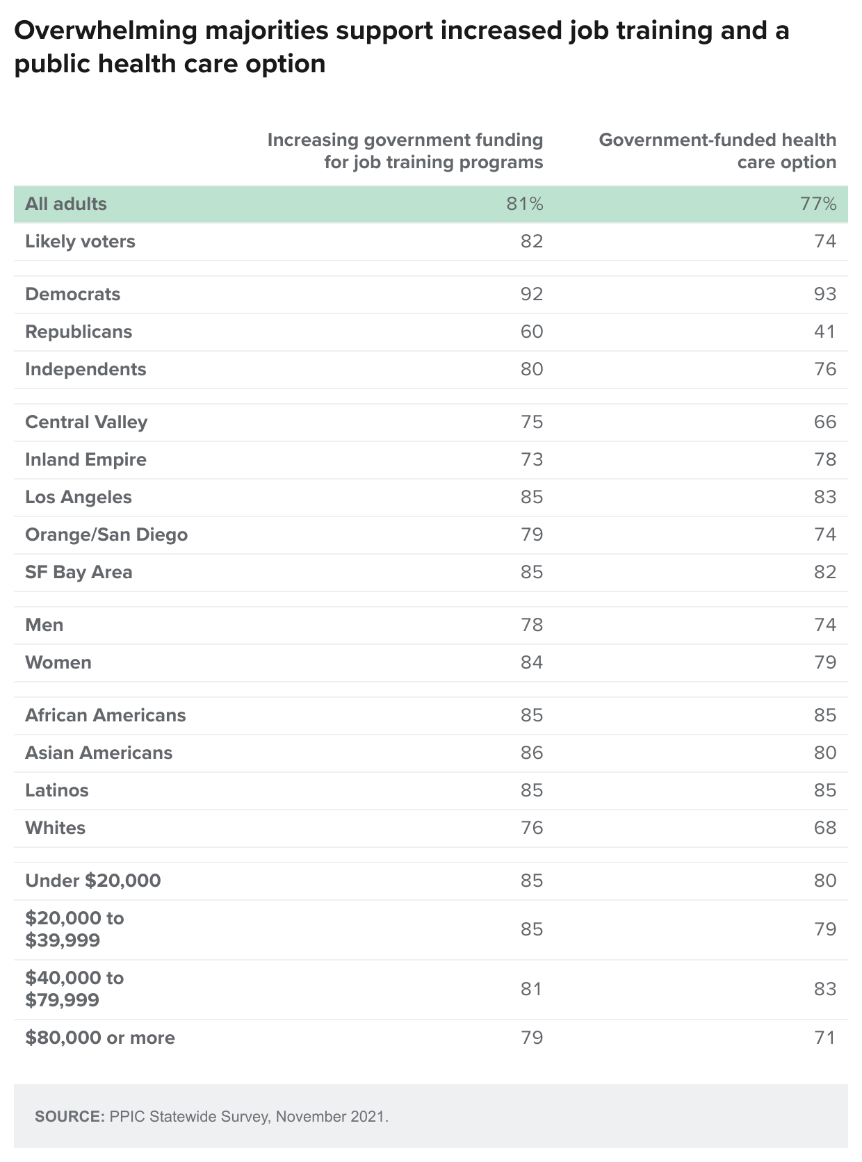 table - Overwhelming Majorities Support Increased Job Training And A Public Health Care Option