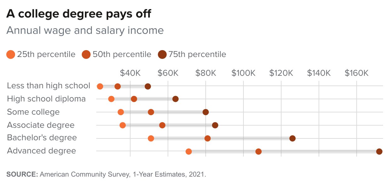 figure fallback image - A college degree pays off