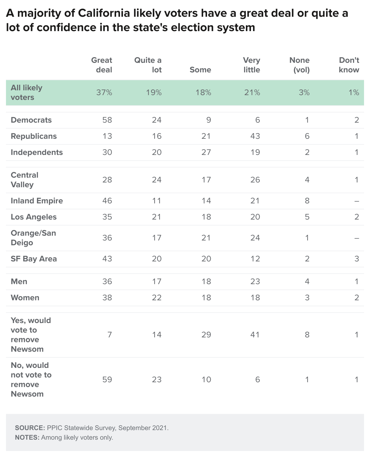 table - A Majority Of California Likely Voters Have A Great Deal Or Quite A Lot Of Confidence In The State S Election System