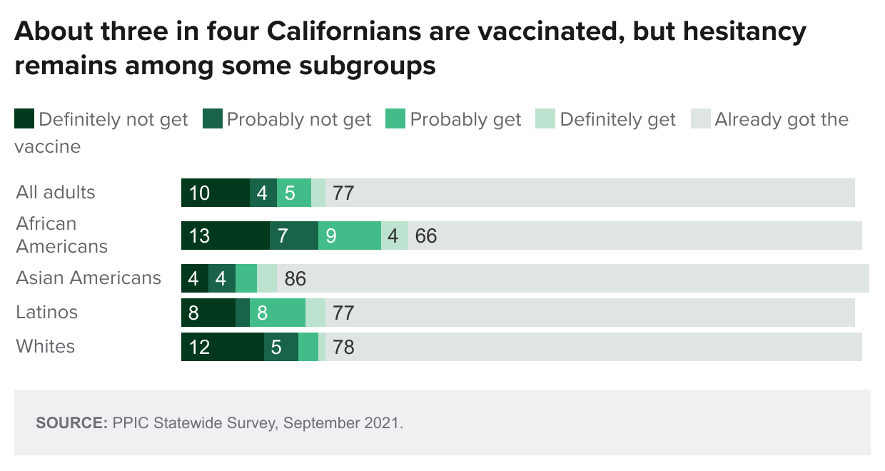 figure - About Three In Four Californians Are Vaccinated But Hesitancy Remains Among Some Subgroups