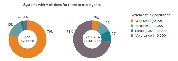 figure - Small systems are most likely to have chronic compliance issues