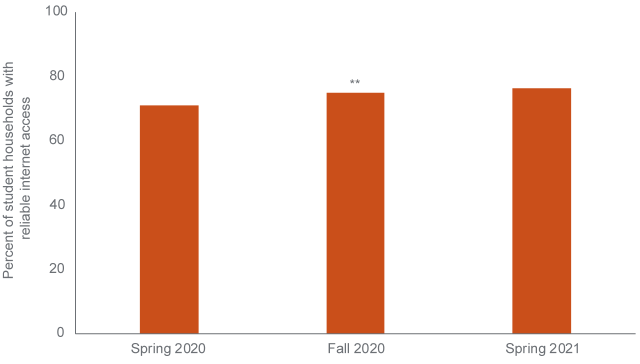 figure 1 - Reliable internet access for households with children enrolled in school increased after spring 2020