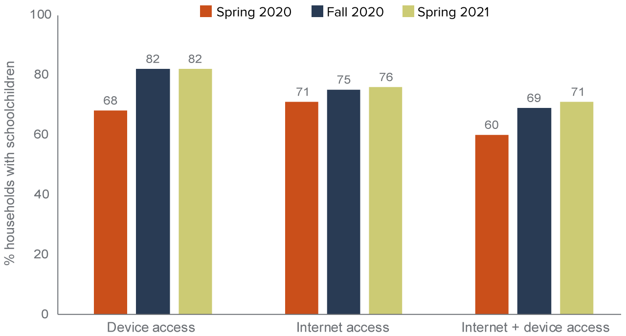 figure - For California students, reliable internet access at home lags behind device access