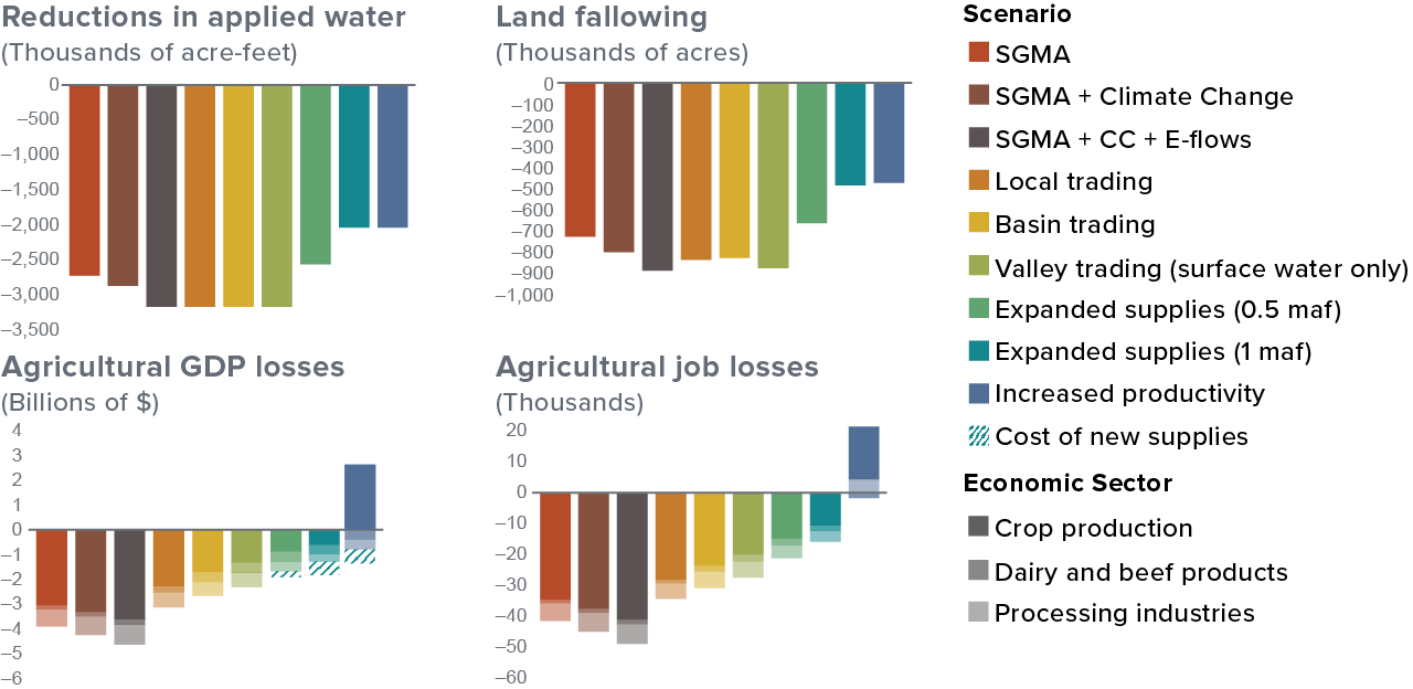 figure - By 2040, water trading, new supplies, and increased productivity can temper the impacts of farm water reductions