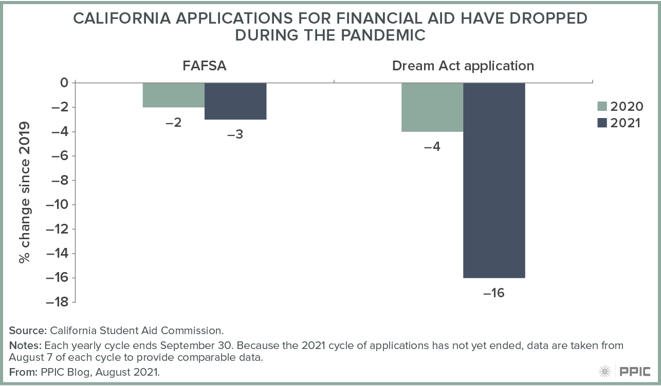 figure - California Applications for Financial Aid Have Dropped during the Pandemic