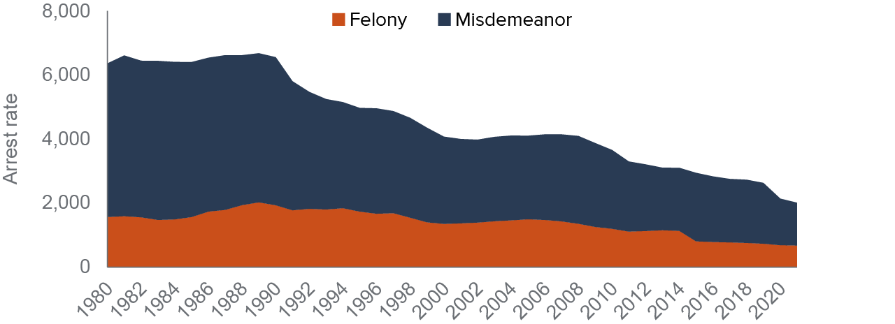 figure - Arrest rates have declined steadily since the early 1990s and were at historic lows in 2021