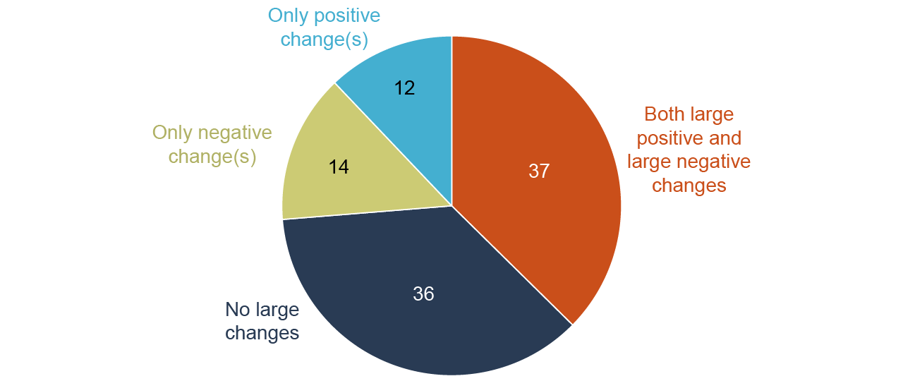 figure - Large income swings are common before starting CalFresh