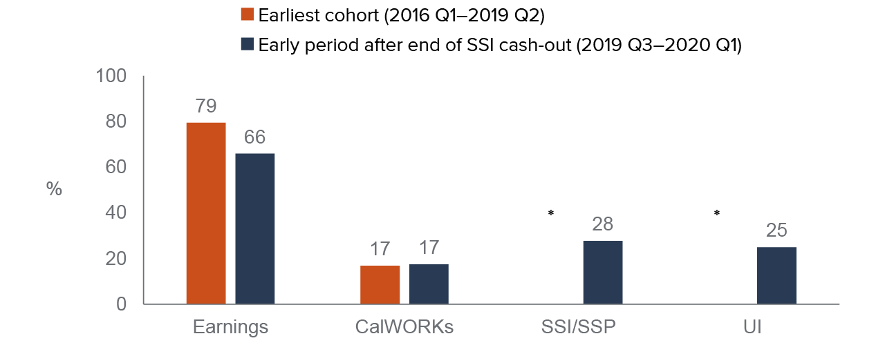 figure 1 - Most adults have income from earnings in the three years before, during, and after they access CalFresh