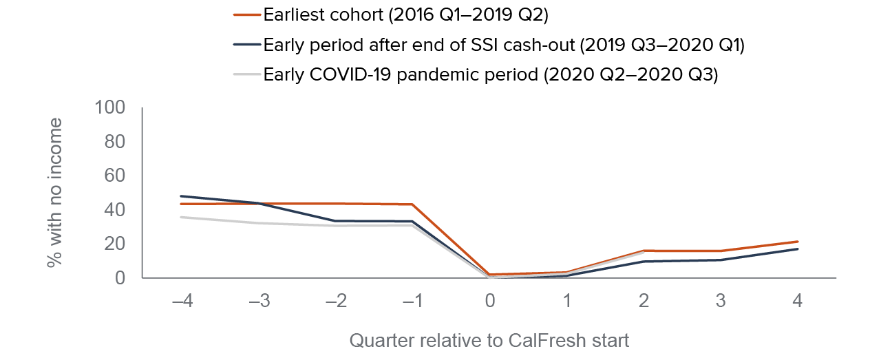 figure 4 - The share of adults with no recorded source of income drops dramatically after they access CalFresh and other safety net resources