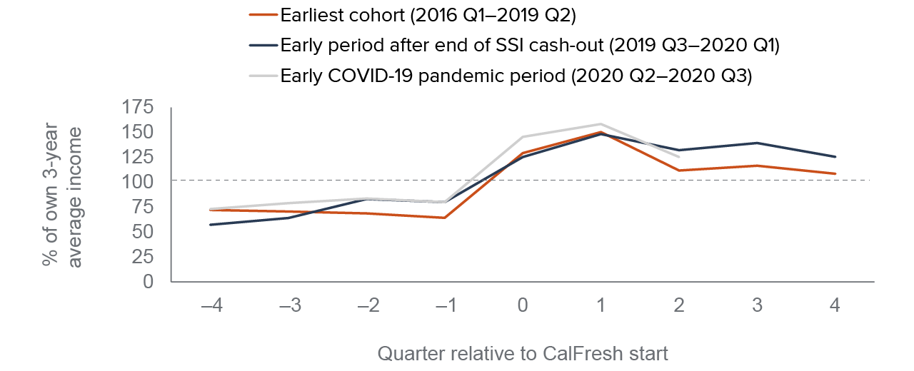 figure 5 - After starting CalFresh, adults see large income gains