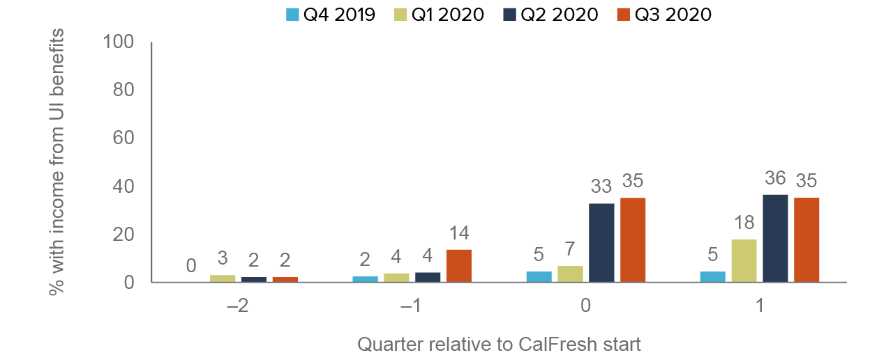 figure 9 - Adults who started CalFresh during the COVID-19 pandemic were more likely to have UI benefits