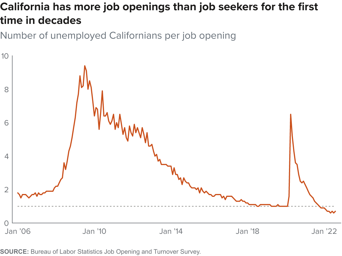 figure fallback image - California has more job openings than job seekers for the first time in decades