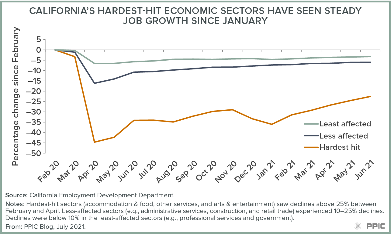 figure - California’s Hardest Hit Economic Sectors Have Seen Steady Job Growth Since January