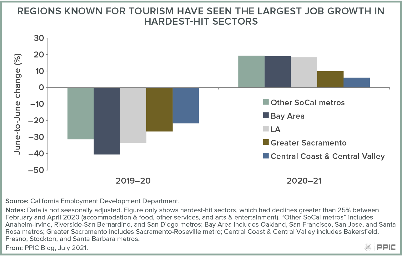 figure - Regions Known for Tourism Have Seen the Largest Job Improvement in Hardest Hit Sectors
