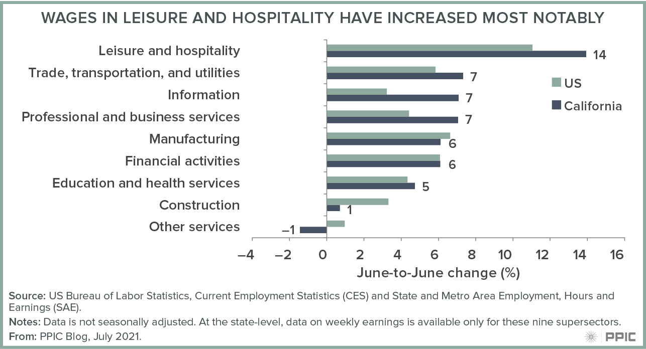 figure - Wages in Leisure & Hospitality Have Increased Most Notably