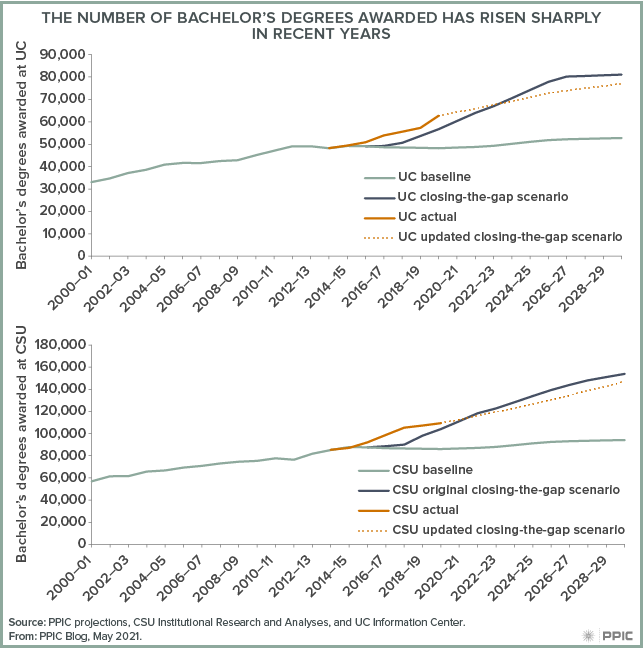 figure - The Number of Bachelor’s Degrees Awarded Has Risen Sharply in Recent Years