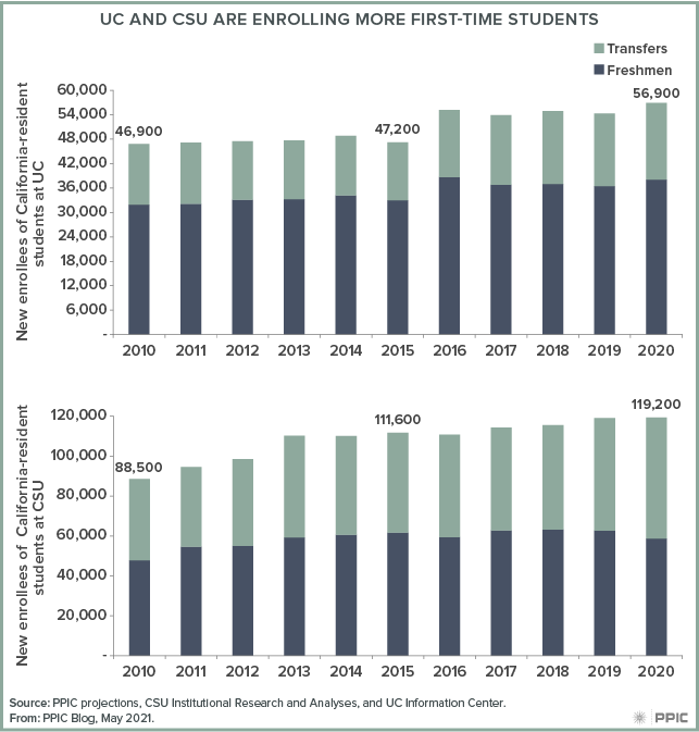figure - UC and CSU Are Enrolling More First-Time Students