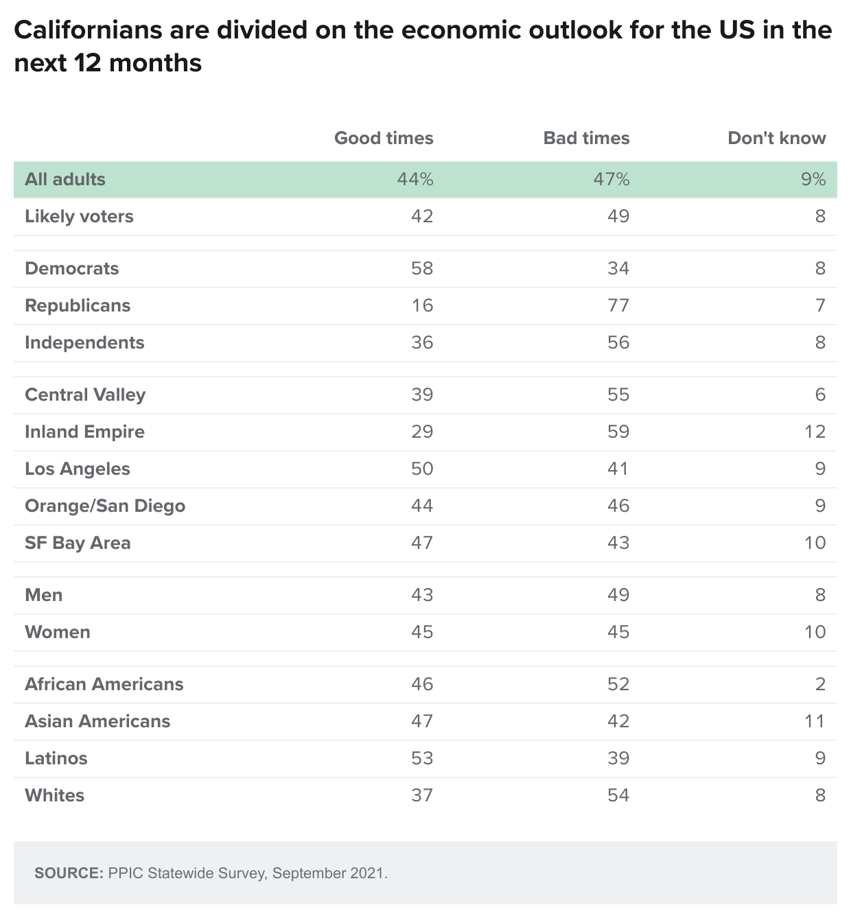 table - Californians Are Divided On The Economic Outlook For The Us In The Next 12 Months