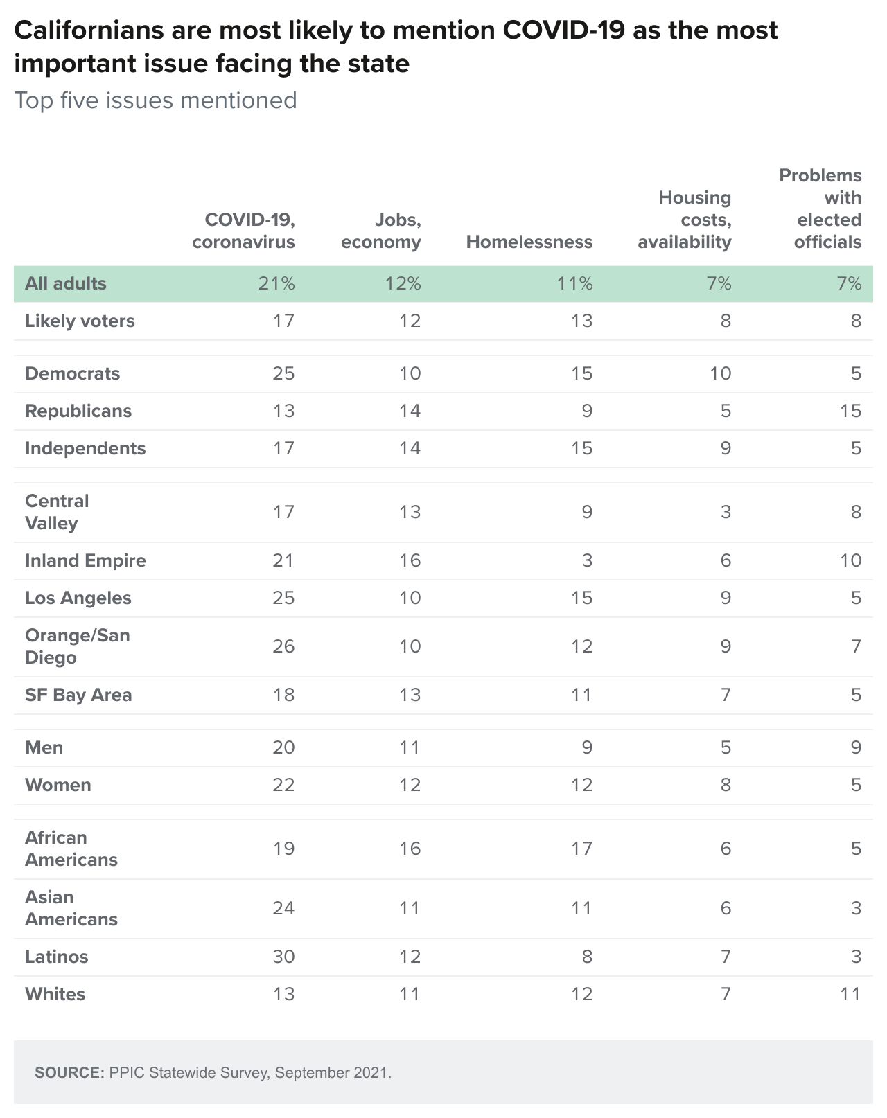 table - Californians Are Most Likely To Mention Covid 19 As The Most Important Issue Facing The State