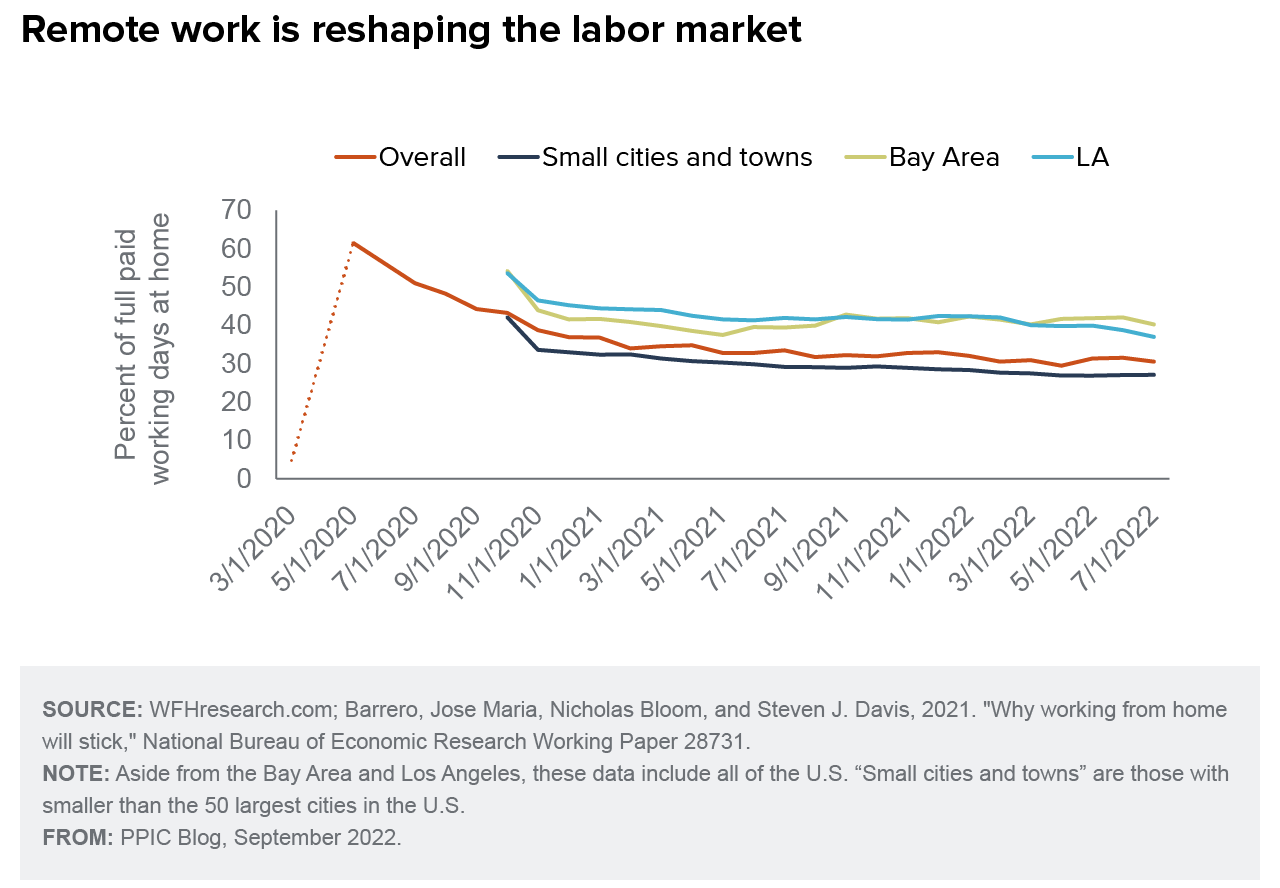 figure - Remote work is reshaping the labor market