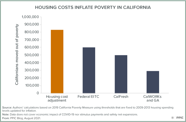 figure - Housing Costs Inflate Poverty in California