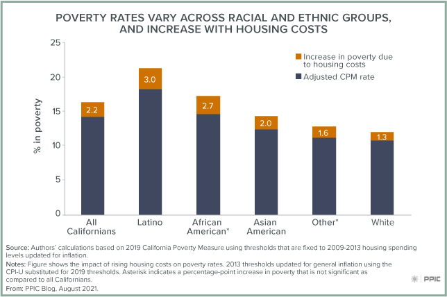 figure - Poverty Rates Vary across Racial and Ethnic Groups, and Increase with Housing Costs