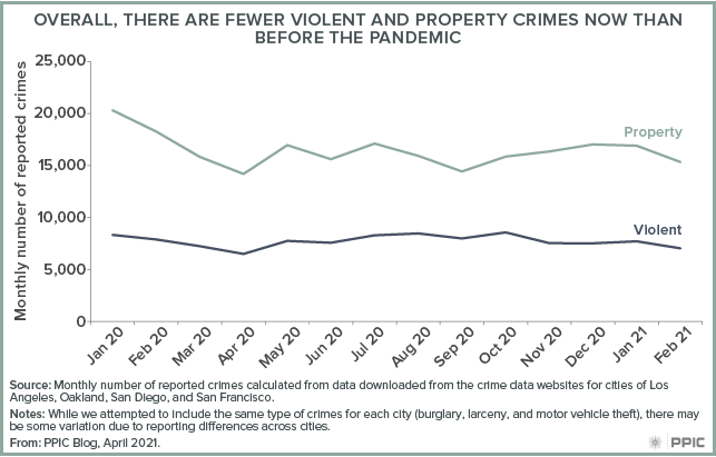 figure - Overall, There Are Fewer Violent and Property Crimes Now than Before the Pandemic