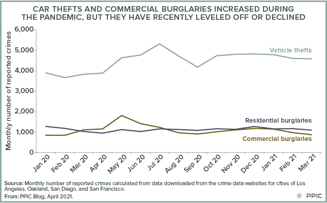 figure - Car Thefts and Commercial Burglaries Increased during the Pandemic, but They Have Recently Leveled Off or Declined