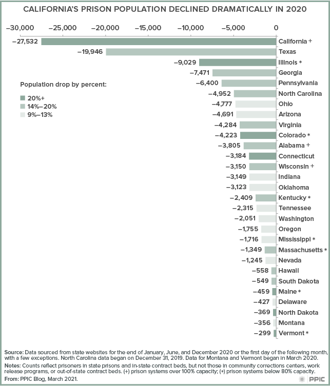 figure - California’s Prison Population Declined Dramatically in 2020