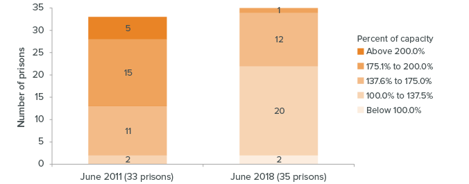 figure - Many prisoners still live in overcrowded prisons