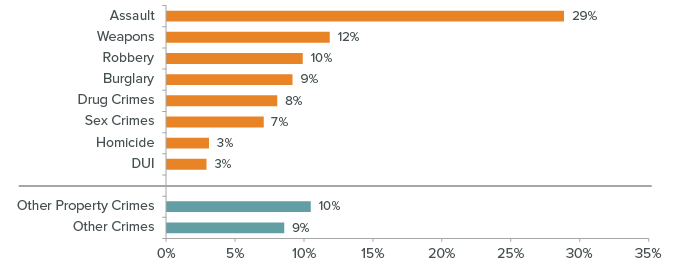 figure - Half of the prisoners admitted in 2017 were convicted of an assault, robbery, or weapons charge