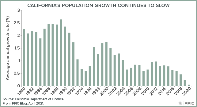 figure - California’s Population Growth Continues To Slow