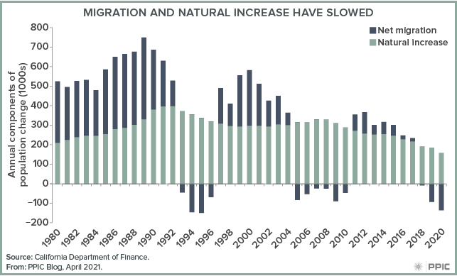 figure - Migration and Natural Increase Have Slowed